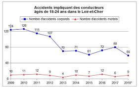 C'est «la route la plus meurtrière de france. Mai 2019 1 Mort Sur 4 Sur La Route Est Un Jeune De 18 A 24 Ans Dans Le Loir Et Cher Chiffres De 2019 Le Chiffre Du Mois Connaissance