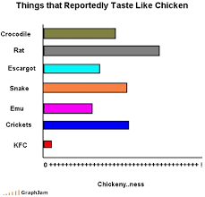 have you had kfc this graph is right statistics humor