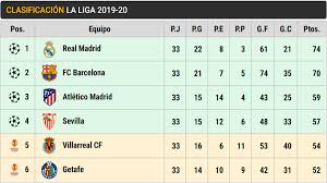 Football league table for the spanish la liga (primera division), and stats for popular betting markets like both teams to score, over 2.5 goals, corners, cards and many more. This Is Laliga Real Madrid Have The Shot Title