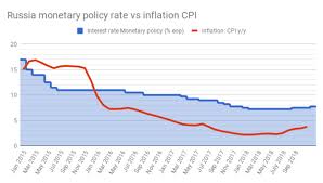 bne intellinews russias central bank hikes policy rate