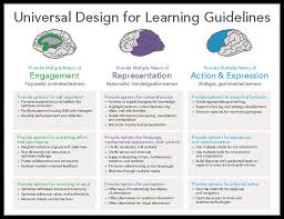 Teaching C R A P Multimedia Learning Udl And Gdt In