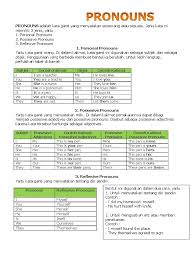 Soal bahasa inggris personal pronoun as object and subject. Pronouns Semantic Units Semantics