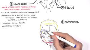 There are many different types of migraine, which usually include an intense, throbbing headache, typically felt on one side of the head. Headache Overview Types Signs And Symptoms Treatment Youtube