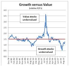 why the biggest gains are in growth stocks not value stocks