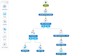 What Is Marketing Automation Software Tools For Small Business