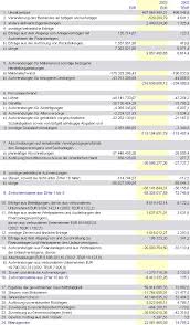 Die aufstellung des jahresabschlusses gehört zu den zentralen pflichten eines unternehmens und ist vor allem für kapitalmarktorientierte unternehmen im hinblick auf die information von investoren. Bilanz Und Sonstige Werte Fur Beispielberechnungen