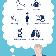Here the following symptoms that they have in common Copd Causes And Risk Factors
