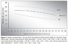 Endovaginal Sonographic Assessment Of Cervical Length In