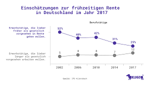 Wann sie in rente gehen können. Rentenrechner Berechnen Sie Ihre Rente Klugo