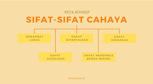 Peta minda adalah representasi grafis konkret yang dapat menunjukkan bagaimana suatu konsep waktu yang tepat untuk menggunakan peta minda ini digunakan di awal setiap sekolah dan di akhir ujian. Buatlah Peta Konsep Yang Menarik Dan Kreatif Tentang Materi Sifat Sifat Cahaya Kunci Jawaban Belajar Dari Rumah Tvri Kelas 4 6 Sd Semua Halaman Fotokita