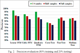 Performance Analysis Of Machine Learning Algorithms For Water Quality Monitoring System Semantic Scholar