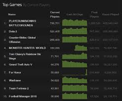 Steam Charts Gamexnow