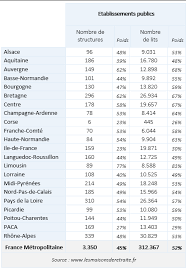 Depuis la réforme mise en place au 1er janvier 2018, qui a consisté à transférer la compétence du stationnement de l'état aux collectivités, le nombre d'amendes de stationnement a baissé en 2018. Repartition De L Offre Ehpad Par Region En France 2014