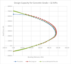 A little consideration will show that it is best to use the design moment med = 41.119 knm to design the entire stairs. Reinforced Concrete Design For Circular Sections To Eurocode 2 Laptrinhx