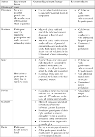 The list of theses below demonstrates the broad array of substantive subject areas to which our graduates. Pdf Recruitment In Qualitative Public Health Research Lessons Learned During Dissertation Sample Recruitment Semantic Scholar