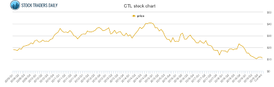 Centurytel Price History Ctl Stock Price Chart