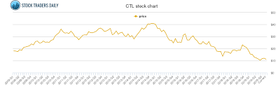 centurytel price history ctl stock price chart