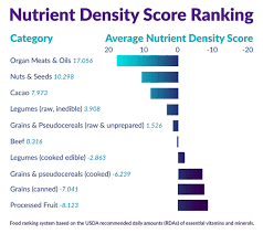 Take the amount of the nutrient per 100 g and divide it by the recommended daily allowance (rda) for that nutrient for your age and gender step 2. Faq Nutrient Optimiser