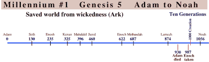 Genesis 10 11 Geneaologies Of Noahs Sons The Bible