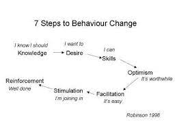 Model Of Behavioural Change Behavior Change Talk Therapy Behavioral Therapy