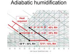 Adiabatic Humidification Humidification Basics Part 8