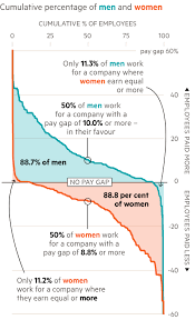 gender pay gap how women are short changed in the uk