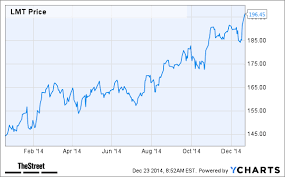 David Peltier Explains Why Lockheed Martin Is A Top Dividend