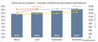 Sienna Senior Living Inc Tse Sia To Seasonal Chart