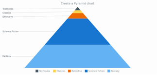 Pyramid Chart Chart Types Anychart Playground
