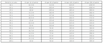 50 1 gas oil gas oil mixture chart picture of how much to