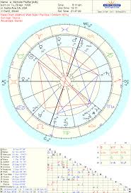 72 Meticulous Lindsay Lohan Birth Chart