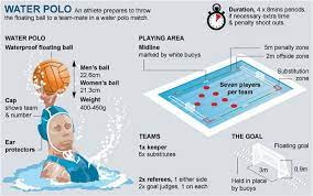 Water polo players use a movement called eggbeater which is more efficient than the normal action of treading water. Olympic Games 2012 Water Polo Live Production Tv