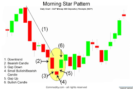 morning star candlestick chart pattern