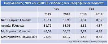 Δεν αποτελούν εξεταστέα ύλη για το έτος 2020 τα κάτωθι: Panellhnies 2020 Baseis 2020 Anodo Deixnoyn Ta 8emata Sta Ma8hmatika