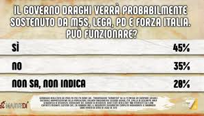 I sondaggi politici di lunedì 8 febbraio, realizzati da demos&pi e demetra per repubblica, descrivono un panorama partitico alquanto instabile. I Sondaggi Politici Di Pagnoncelli A Dimartedi Ipsos