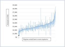 Variations of purple signify pancreatic cancer, testicular cancer, leiomyosarcoma, hodgkin lymphoma, stomach cancer, and esophageal. Is There Variation In Private Payor Payments To Cancer Surgeons A Cross Sectional Study In The Usa Bmj Open