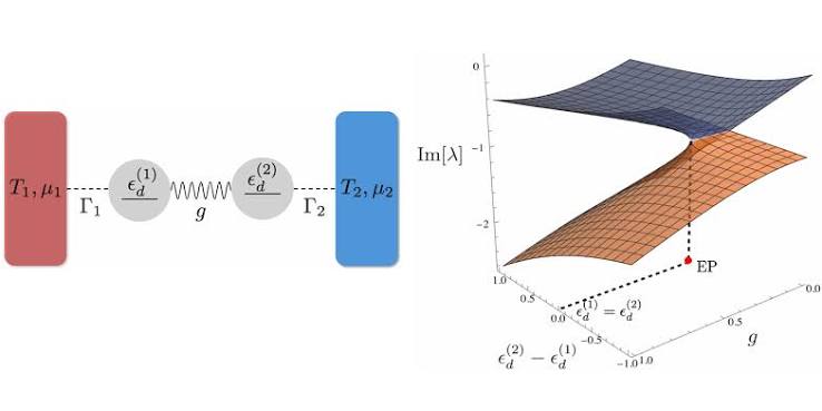Emergent Liouvillian exceptional points from exact principles – Quantum