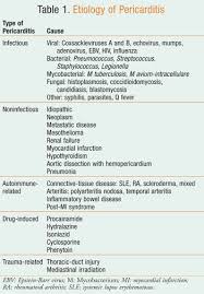 Image result for Post-MI Pericarditis