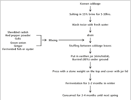 figure 7 from importance of lactic acid bacteria in asian