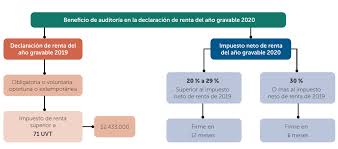 Jan 11, 2021 · independientemente de la vía que se elija para realizar la declaración de la renta, es fundamental presentarla dentro del plazo, es decir, antes de que acabe el mes de junio de 2021. Todo Sobre La Declaracion De Renta De Personas Juridicas 2020