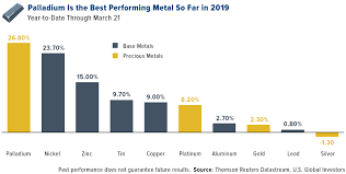 7 Market Moving Charts Investors Need To See U S Global