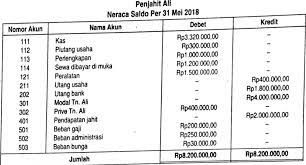 Menganalisis siklus akuntansi perusahaan jasa 2 tujuan penyusunan neraca saldo adalah untuk menguji apakah transaksi telah diposkan ke akunnya dengan benar, selain untuk. Cara Mengerjakan Jurnal Penyesuaian Dari Neraca Saldo Masnurul