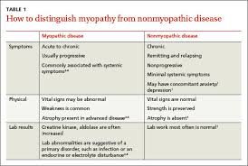 Image result for Myopathy