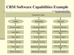Used wisely, crm software helps you better understand who your customers are and what they need, to boost the success of your business. Ppt Customer Relationship Management Crm Systems Powerpoint Presentation Id 3743127