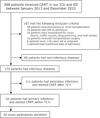 Using Sepsis 3 Criteria To Predict Prognosis Of Patients