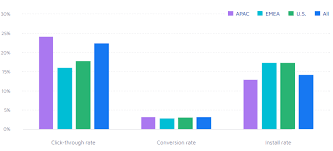 When you market a hyper casual game, data is king. Market Research On User Acquisition For Hyper Casual Games