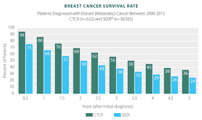 breast cancer survivor rates prognosis treatment results