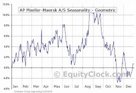 Ap Moeller Maersk A S Otcmkt Amkby Seasonal Chart Equity