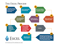 The Excel Process Excel Title Group Llc