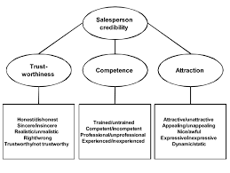 Maybe you would like to learn more about one of these? Factor Structure Of Salesperson Credibility Download Scientific Diagram